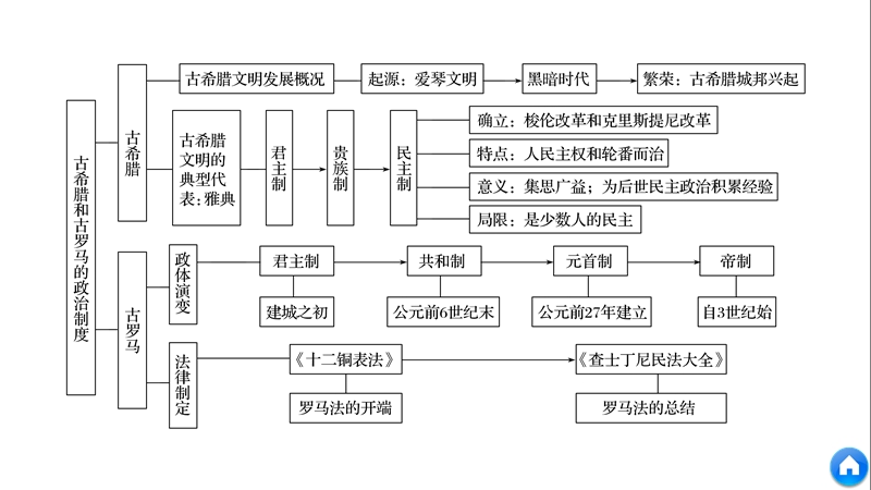 岳麓版高中历史必修一:第二单元《古希腊和古罗马的政治制度》学习