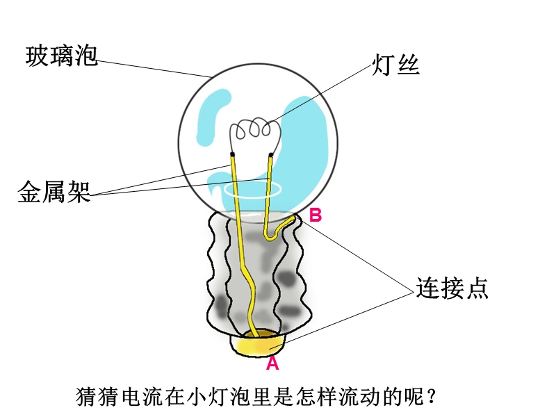 玻璃泡,金属架,灯丝,,,,连接点,a,b,猜猜电流在小灯泡里是怎样流动