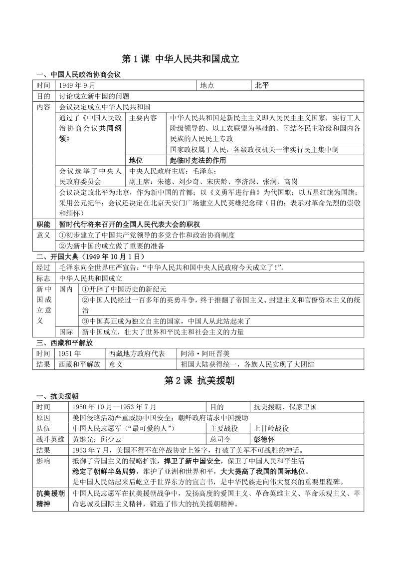 2020~2021学年部编版八年级下册历史期末复习提纲(背诵版)